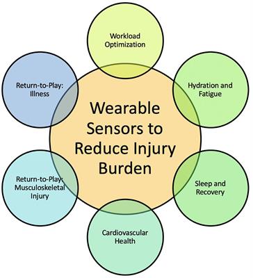 Wearable Technology and Analytics as a Complementary Toolkit to Optimize Workload and to Reduce Injury Burden
